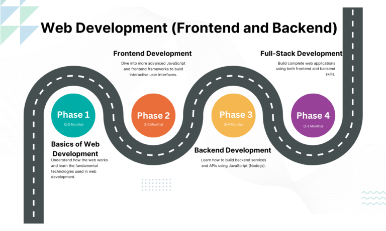 Full stack development